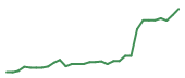 The price history of FTNT following the congressional trade. The price history of FTNT following the congressional trade.