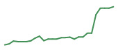The price history of FTNT following the congressional trade. The price history of FTNT following the congressional trade.