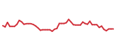 The price history of FTNT following the congressional trade. The price history of FTNT following the congressional trade.