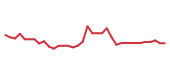 The price history of FTNT following the congressional trade. The price history of FTNT following the congressional trade.