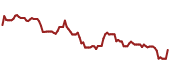 The price history of FWONK ninety days following the congressional trade.