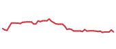 The price history of FWONK following the congressional trade. The price history of FWONK following the congressional trade.