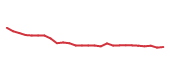 The price history of FWONK following the congressional trade. The price history of FWONK following the congressional trade.