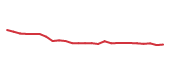 The price history of FWONK following the congressional trade. The price history of FWONK following the congressional trade.