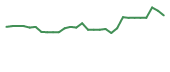 The price history of GALT in the last 30 days The price history of GALT in the last 30 days