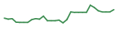 The price history of GALT in the last 30 days The price history of GALT in the last 30 days