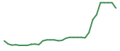 The price history of GALT in the last 30 days The price history of GALT in the last 30 days