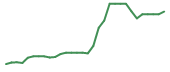 The price history of GALT in the last 30 days The price history of GALT in the last 30 days