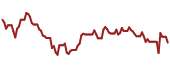 The price history of GAN ninety days following the congressional trade.