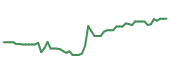 The price history of GEHC following the congressional trade. The price history of GEHC following the congressional trade.