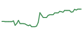 The price history of GEHC following the congressional trade. The price history of GEHC following the congressional trade.