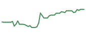 The price history of GEHC following the congressional trade. The price history of GEHC following the congressional trade.