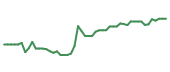 The price history of GEHC following the congressional trade. The price history of GEHC following the congressional trade.