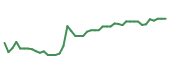 The price history of GEHC following the congressional trade. The price history of GEHC following the congressional trade.
