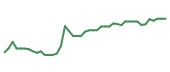 The price history of GEHC following the congressional trade. The price history of GEHC following the congressional trade.