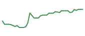 The price history of GEHC following the congressional trade. The price history of GEHC following the congressional trade.