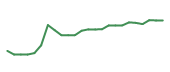 The price history of GEHC following the congressional trade. The price history of GEHC following the congressional trade.