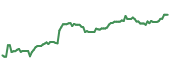 The price history of GEN ninety days following the congressional trade. The price history of GEN ninety days following the congressional trade.