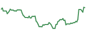 The price history of GEN following the congressional trade. The price history of GEN following the congressional trade.