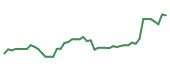The price history of GEN following the congressional trade. The price history of GEN following the congressional trade.