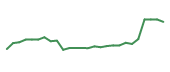 The price history of GEN following the congressional trade. The price history of GEN following the congressional trade.