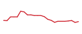 The price history of GEN following the congressional trade. The price history of GEN following the congressional trade.