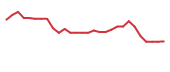 The price history of GERN in the last 30 days The price history of GERN in the last 30 days