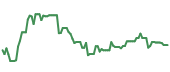 The price history of GH ninety days following the congressional trade.