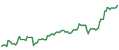 The price history of GH ninety days following the congressional trade.