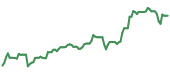 The price history of GH ninety days following the congressional trade.