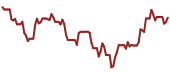 The price history of GH ninety days following the congressional trade.