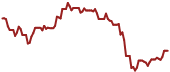 The price history of GH ninety days following the congressional trade.