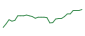 The price history of GH in the last 30 days The price history of GH in the last 30 days