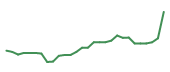 The price history of GH in the last 30 days The price history of GH in the last 30 days
