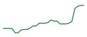 The price history of GH in the last 30 days The price history of GH in the last 30 days