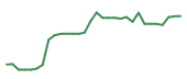 The price history of GH in the last 30 days The price history of GH in the last 30 days