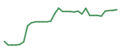 The price history of GH in the last 30 days The price history of GH in the last 30 days