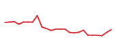 The price history of GH following the congressional trade. The price history of GH following the congressional trade.