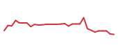 The price history of GH in the last 30 days The price history of GH in the last 30 days