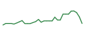 The price history of GHRS in the last 30 days The price history of GHRS in the last 30 days