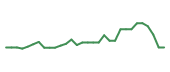 The price history of GHRS in the last 30 days The price history of GHRS in the last 30 days