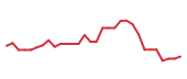 The price history of GHRS in the last 30 days The price history of GHRS in the last 30 days