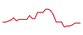 The price history of GHRS in the last 30 days The price history of GHRS in the last 30 days