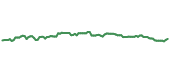 The price history of GILD ninety days following the congressional trade.