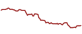 The price history of GILD ninety days following the congressional trade.