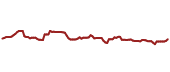 The price history of GILD ninety days following the congressional trade.