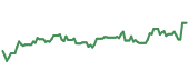 The price history of GILD ninety days following the congressional trade. The price history of GILD ninety days following the congressional trade.