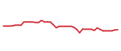 The price history of GILD following the congressional trade. The price history of GILD following the congressional trade.
