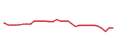 The price history of GILD in the last 30 days The price history of GILD in the last 30 days