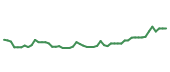 The price history of GILD following the congressional trade. The price history of GILD following the congressional trade.